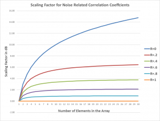 The enigma of arrays